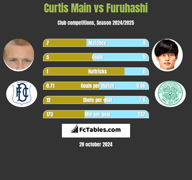 Curtis Main vs Furuhashi h2h player stats