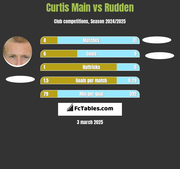 Curtis Main vs Rudden h2h player stats