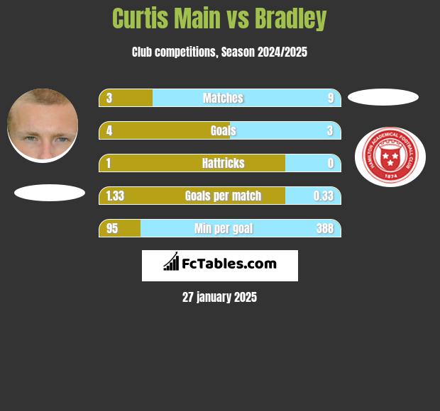 Curtis Main vs Bradley h2h player stats