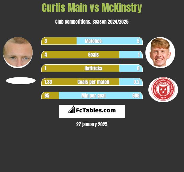 Curtis Main vs McKinstry h2h player stats