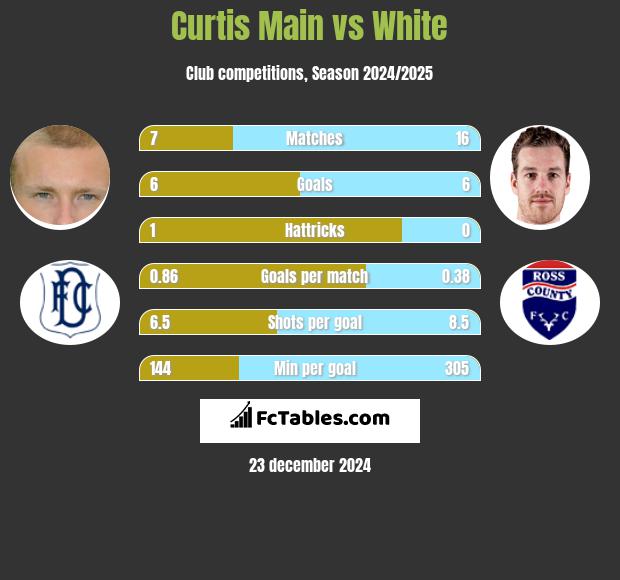 Curtis Main vs White h2h player stats