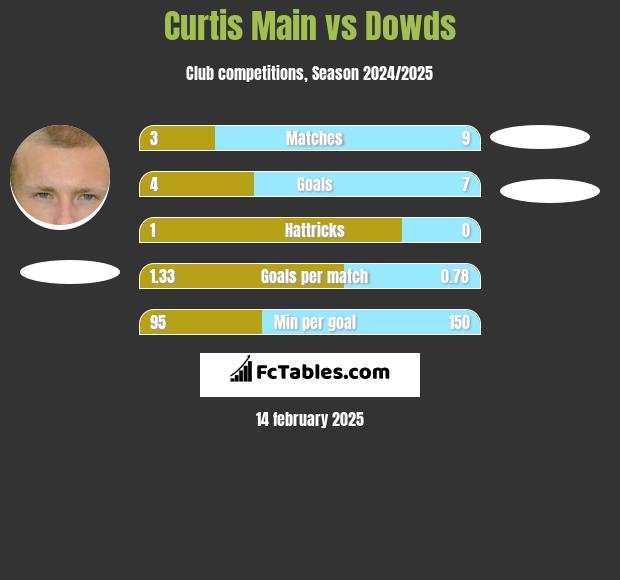 Curtis Main vs Dowds h2h player stats