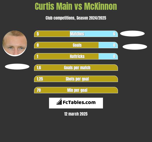 Curtis Main vs McKinnon h2h player stats