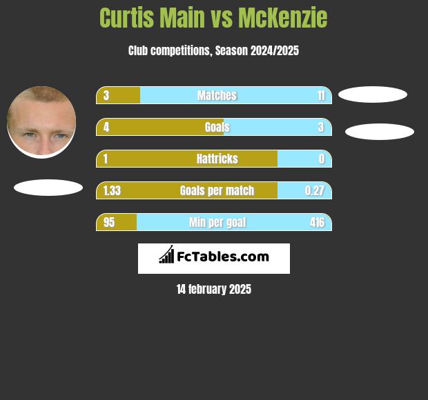 Curtis Main vs McKenzie h2h player stats