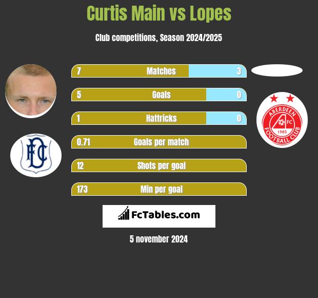 Curtis Main vs Lopes h2h player stats