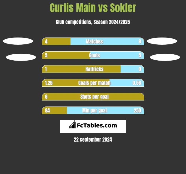 Curtis Main vs Sokler h2h player stats