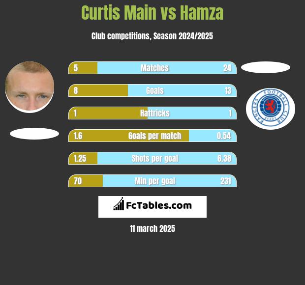 Curtis Main vs Hamza h2h player stats