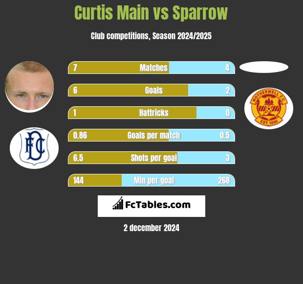 Curtis Main vs Sparrow h2h player stats