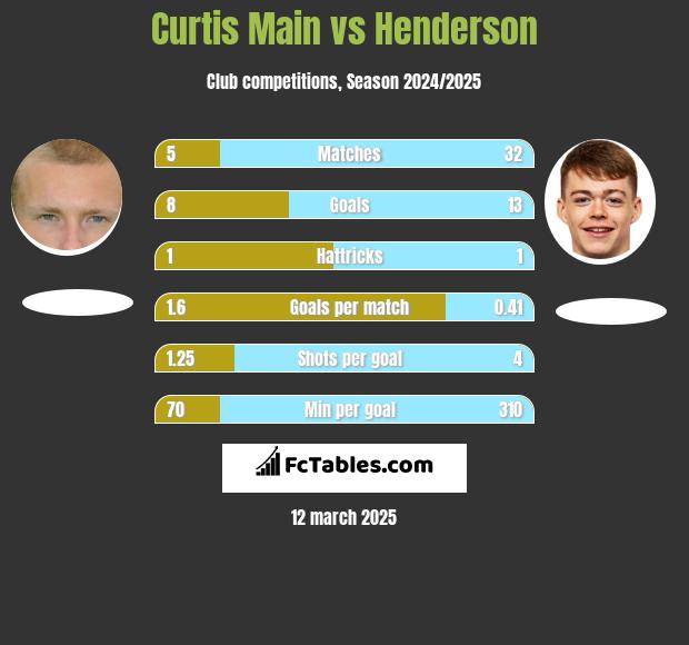 Curtis Main vs Henderson h2h player stats