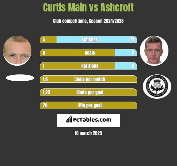 Curtis Main vs Ashcroft h2h player stats