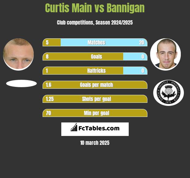 Curtis Main vs Bannigan h2h player stats