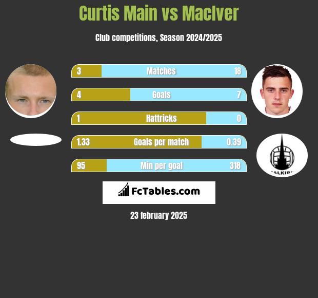 Curtis Main vs MacIver h2h player stats