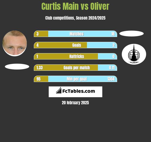 Curtis Main vs Oliver h2h player stats