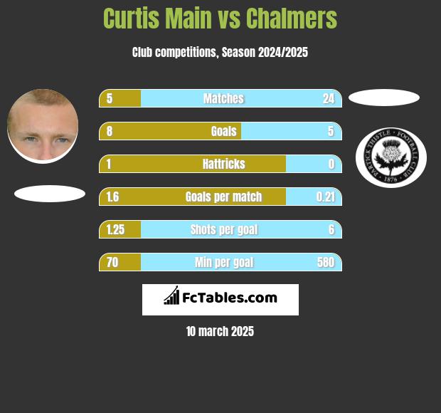 Curtis Main vs Chalmers h2h player stats