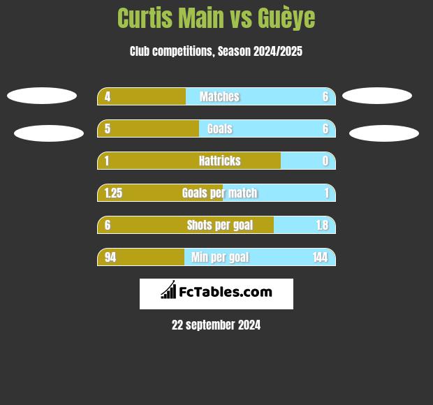 Curtis Main vs Guèye h2h player stats