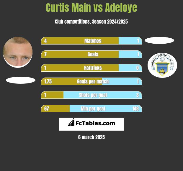 Curtis Main vs Adeloye h2h player stats