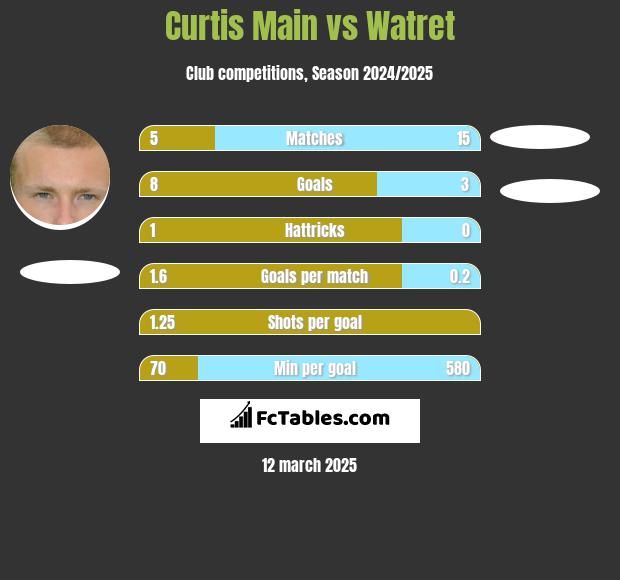 Curtis Main vs Watret h2h player stats