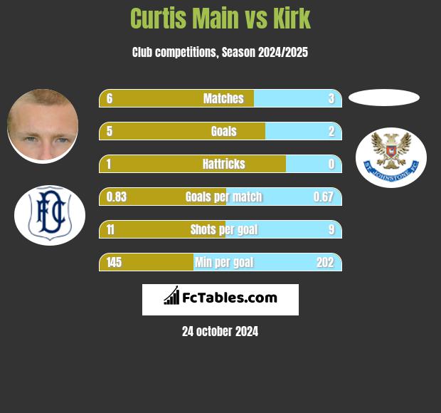 Curtis Main vs Kirk h2h player stats