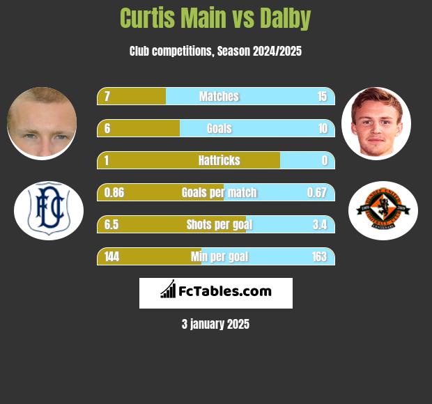 Curtis Main vs Dalby h2h player stats