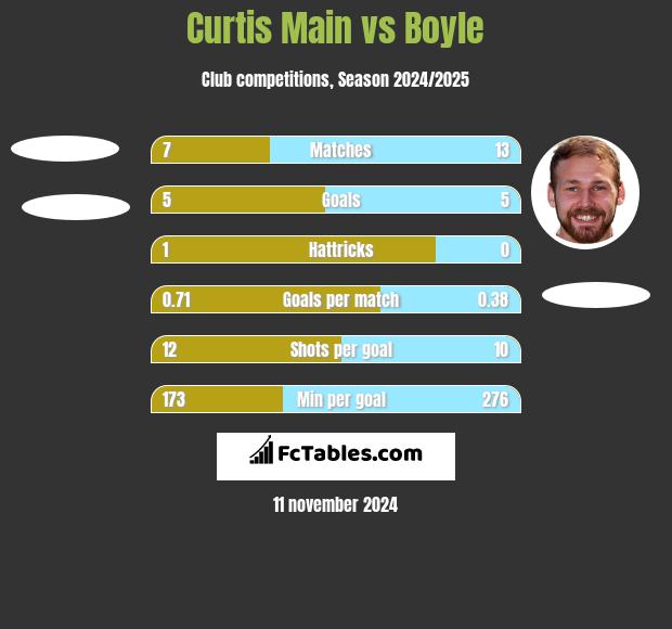 Curtis Main vs Boyle h2h player stats