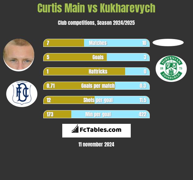 Curtis Main vs Kukharevych h2h player stats