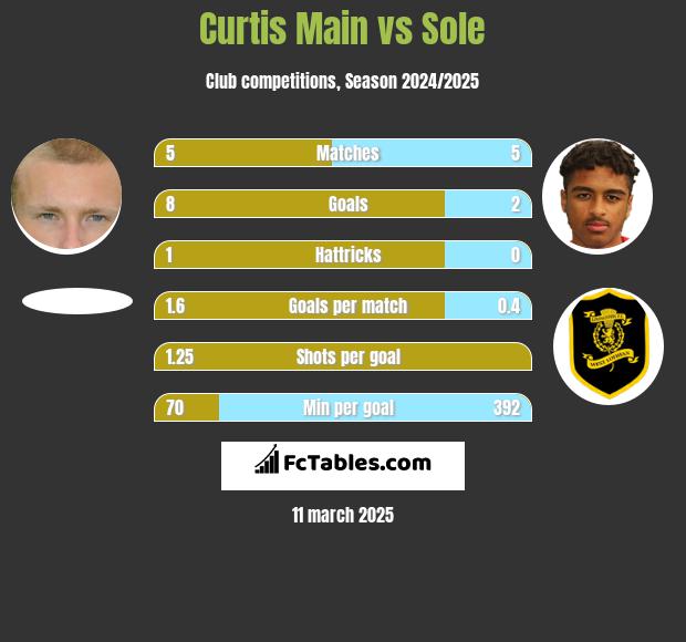 Curtis Main vs Sole h2h player stats