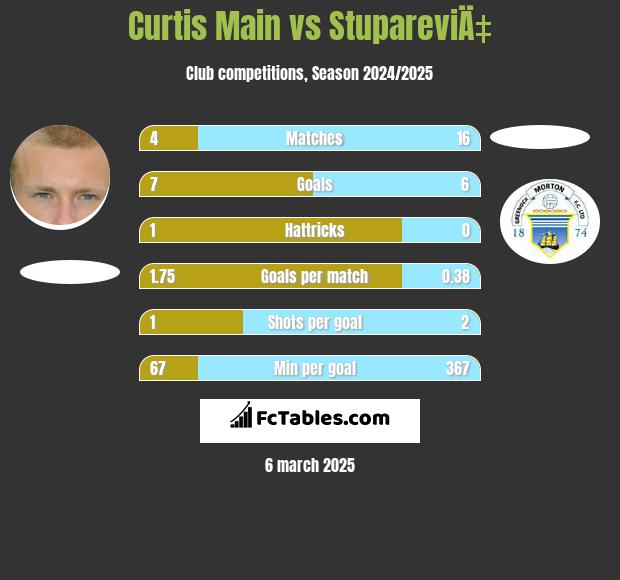 Curtis Main vs StupareviÄ‡ h2h player stats