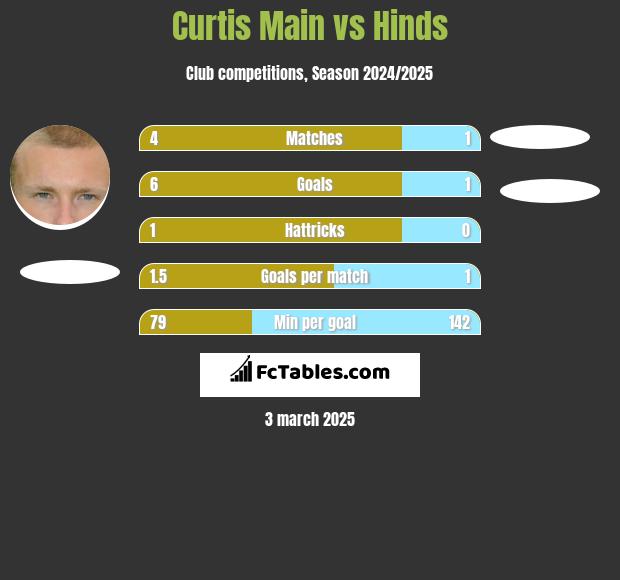 Curtis Main vs Hinds h2h player stats