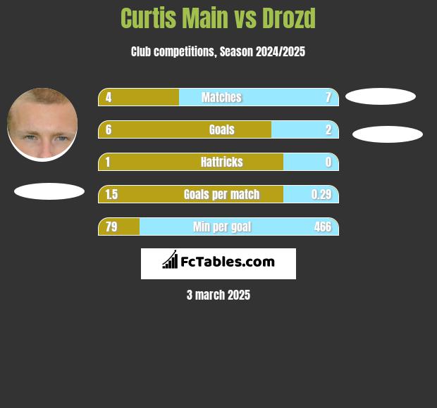 Curtis Main vs Drozd h2h player stats