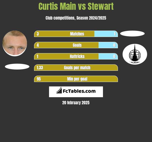 Curtis Main vs Stewart h2h player stats