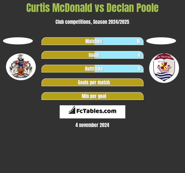 Curtis McDonald vs Declan Poole h2h player stats