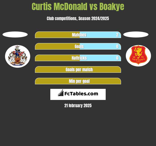 Curtis McDonald vs Boakye h2h player stats