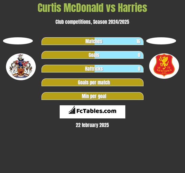 Curtis McDonald vs Harries h2h player stats