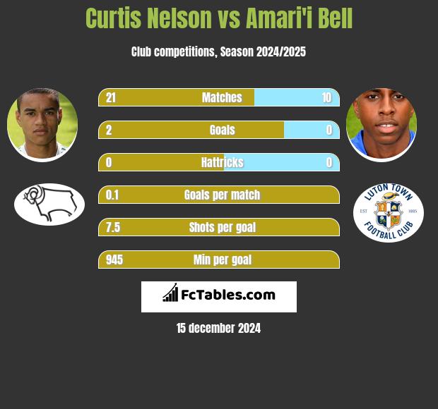 Curtis Nelson vs Amari'i Bell h2h player stats