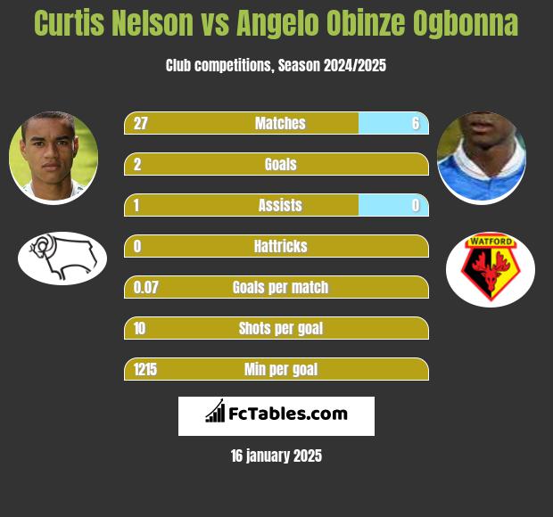 Curtis Nelson vs Angelo Obinze Ogbonna h2h player stats