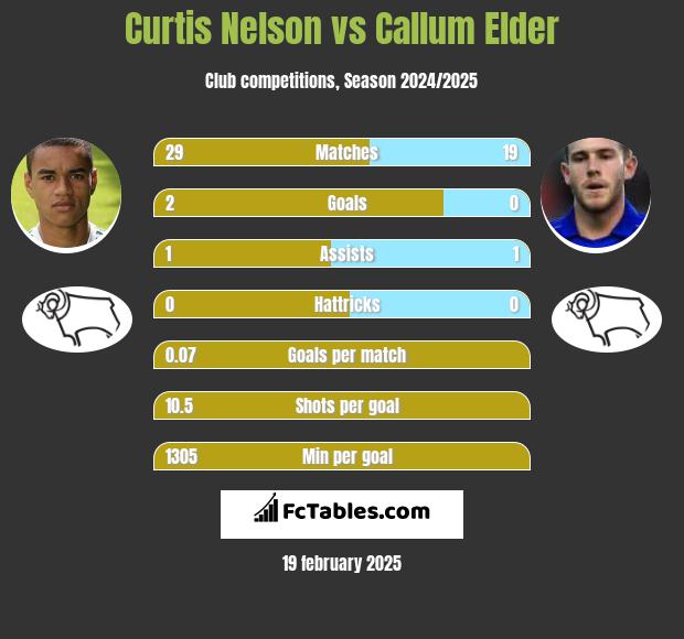 Curtis Nelson vs Callum Elder h2h player stats