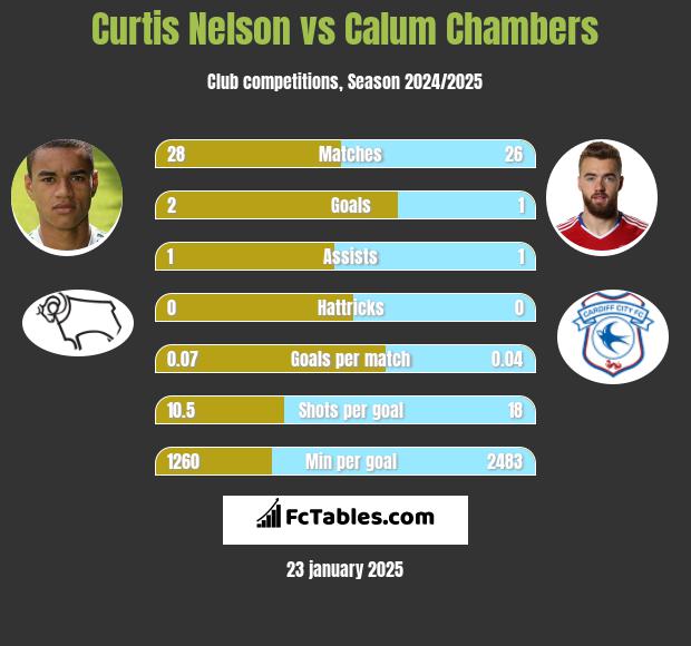 Curtis Nelson vs Calum Chambers h2h player stats