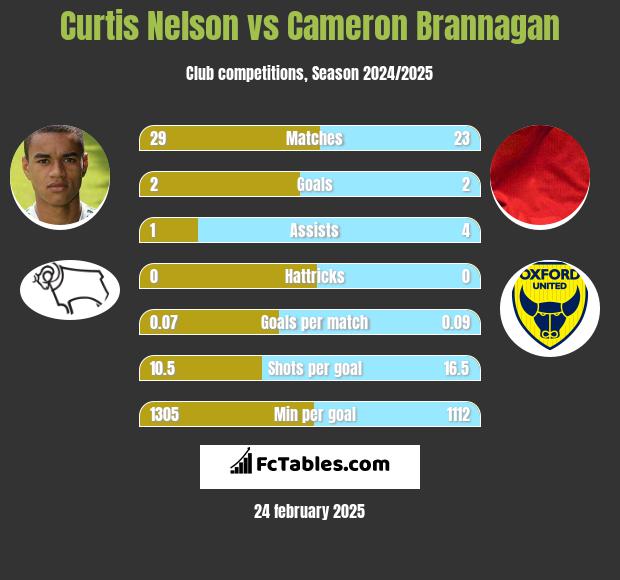 Curtis Nelson vs Cameron Brannagan h2h player stats