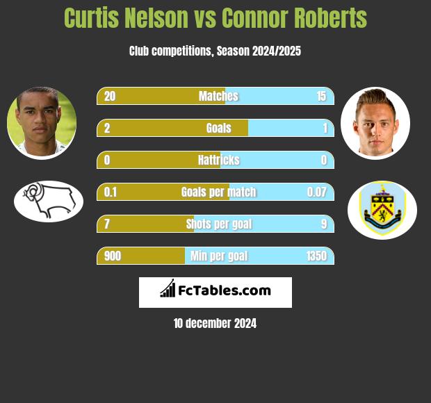 Curtis Nelson vs Connor Roberts h2h player stats