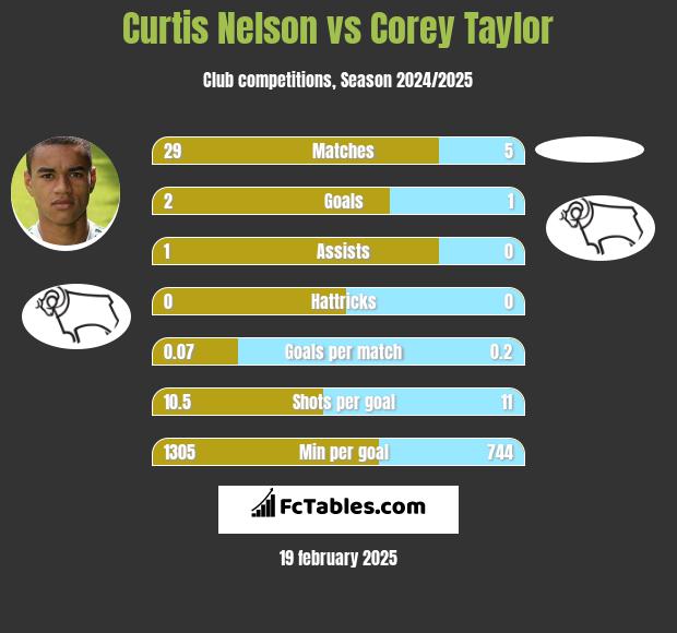 Curtis Nelson vs Corey Taylor h2h player stats