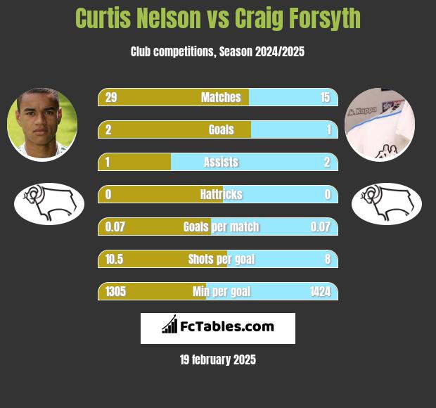 Curtis Nelson vs Craig Forsyth h2h player stats