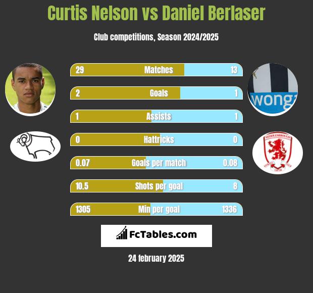 Curtis Nelson vs Daniel Berlaser h2h player stats