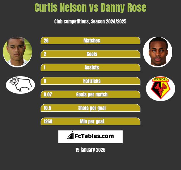 Curtis Nelson vs Danny Rose h2h player stats