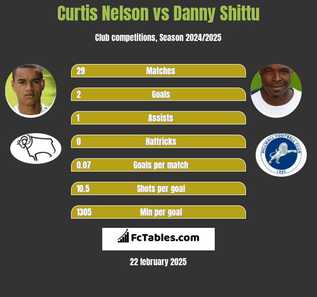 Curtis Nelson vs Danny Shittu h2h player stats