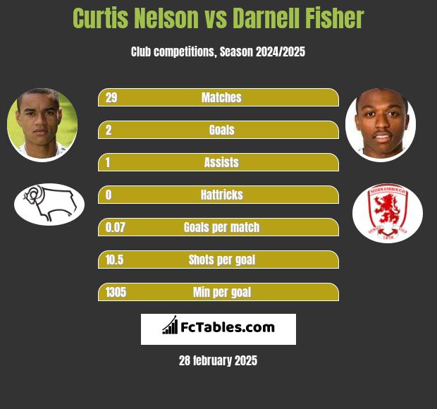 Curtis Nelson vs Darnell Fisher h2h player stats