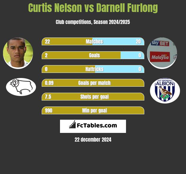 Curtis Nelson vs Darnell Furlong h2h player stats