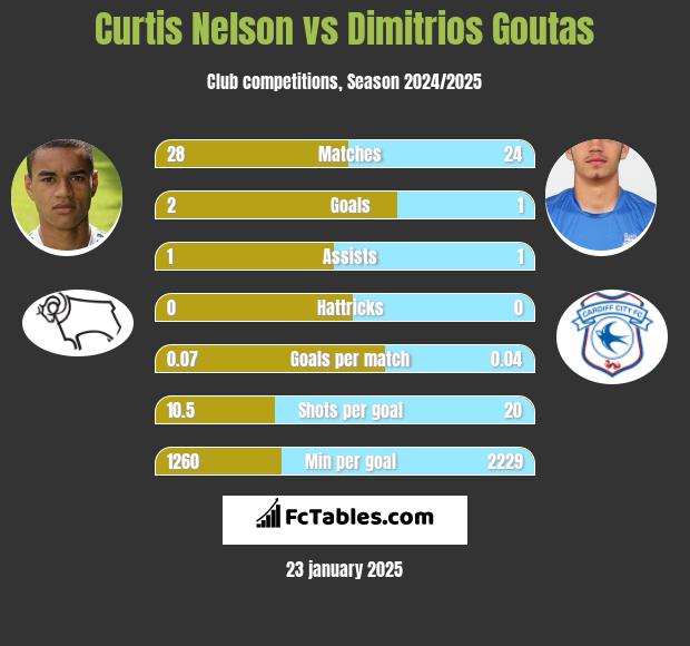 Curtis Nelson vs Dimitrios Goutas h2h player stats