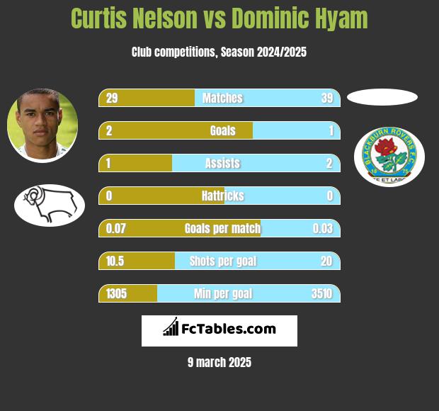 Curtis Nelson vs Dominic Hyam h2h player stats