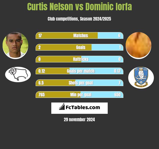 Curtis Nelson vs Dominic Iorfa h2h player stats