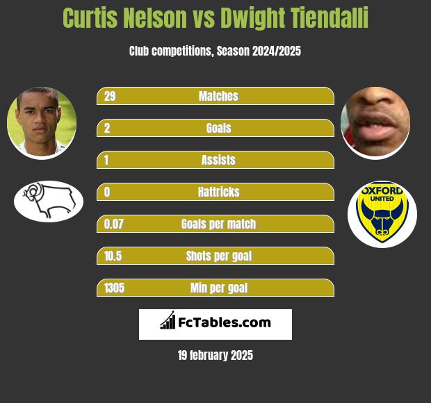 Curtis Nelson vs Dwight Tiendalli h2h player stats